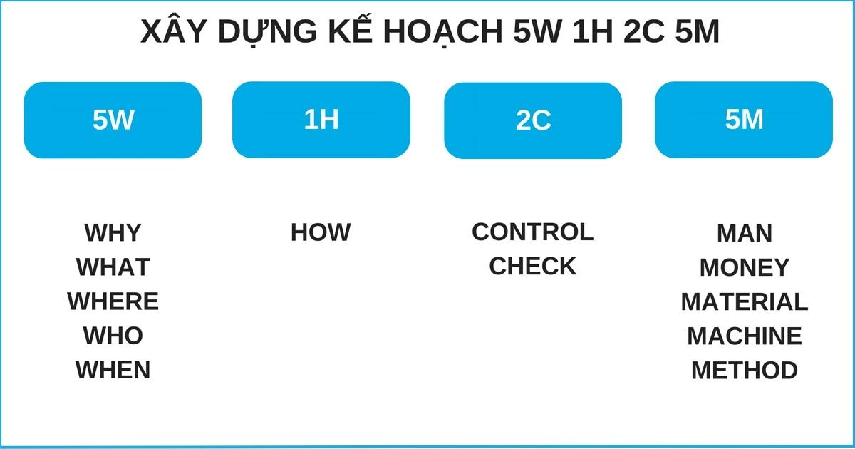Mô hình quản trị 5W 1H 2C 5M