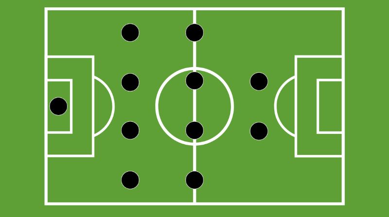 Sơ đồ 424 là gì? Ưu nhược điểm đội hình chiến thuật 4-2-4