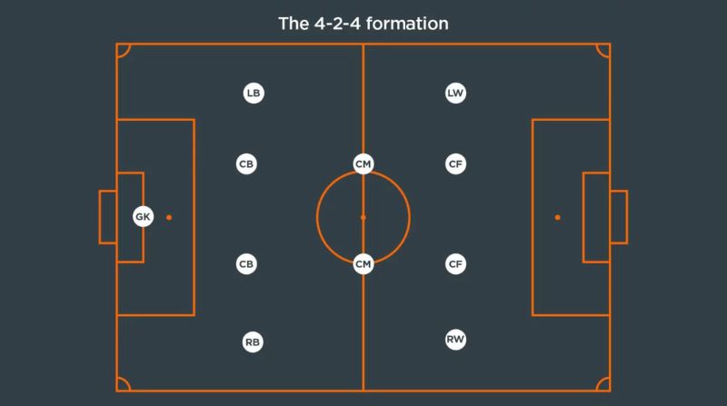 Sơ đồ 424 là gì? Ưu nhược điểm đội hình chiến thuật 4-2-4